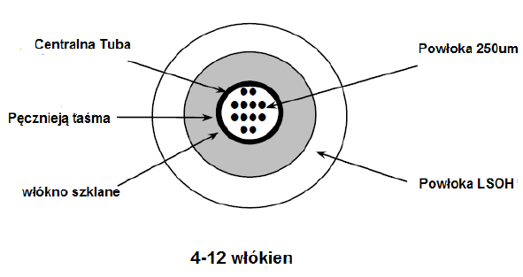 3M Kabel szkieletowy wewn-zewn. 50/125, 4 włókna, unituba, żelowany, LSZH - OM3