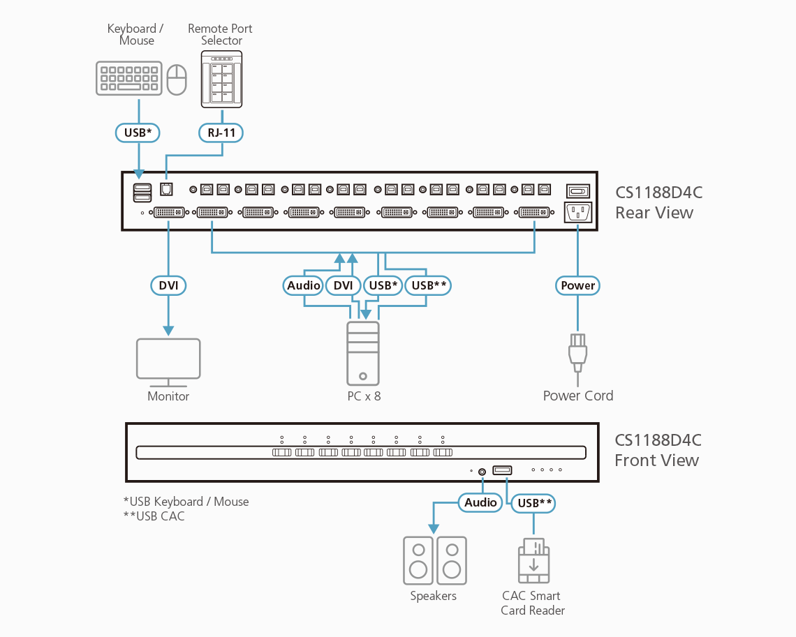 ATEN 8-portowy przełącznik USB DVI Secure KVM CAC (zgodny z PSS PP v4.0)