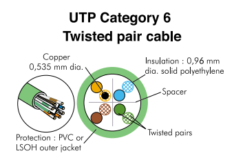 Corning (3M) Kabel U/UTP kat. 6, LS0H, CPR Dca, Zielony, box 305m